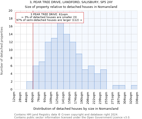 3, PEAR TREE DRIVE, LANDFORD, SALISBURY, SP5 2AY: Size of property relative to detached houses in Nomansland