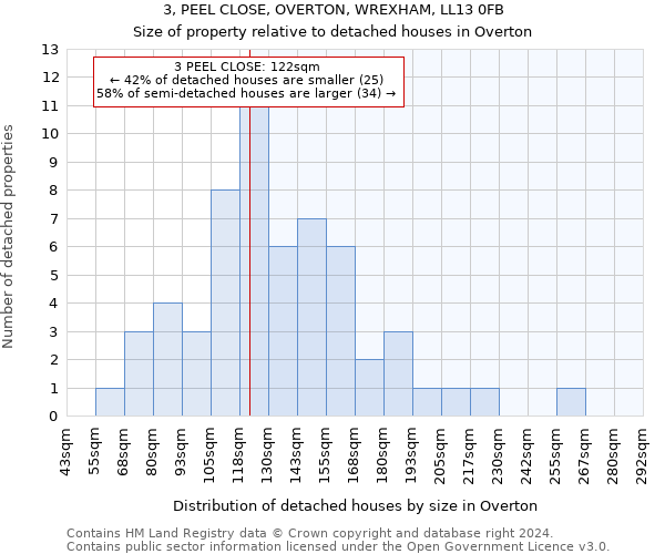 3, PEEL CLOSE, OVERTON, WREXHAM, LL13 0FB: Size of property relative to detached houses in Overton