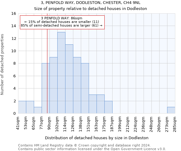 3, PENFOLD WAY, DODLESTON, CHESTER, CH4 9NL: Size of property relative to detached houses in Dodleston