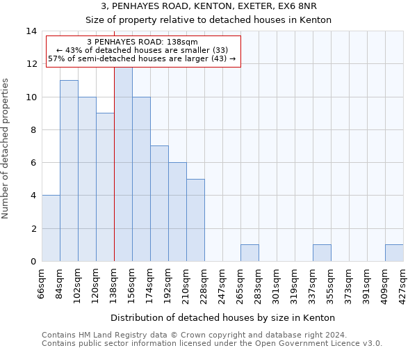 3, PENHAYES ROAD, KENTON, EXETER, EX6 8NR: Size of property relative to detached houses in Kenton