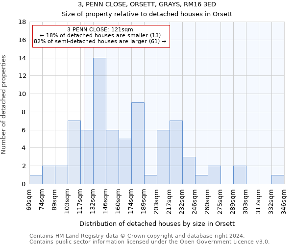 3, PENN CLOSE, ORSETT, GRAYS, RM16 3ED: Size of property relative to detached houses in Orsett