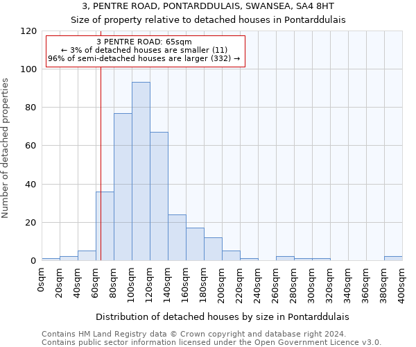 3, PENTRE ROAD, PONTARDDULAIS, SWANSEA, SA4 8HT: Size of property relative to detached houses in Pontarddulais