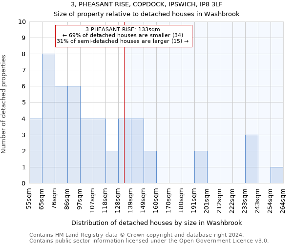 3, PHEASANT RISE, COPDOCK, IPSWICH, IP8 3LF: Size of property relative to detached houses in Washbrook