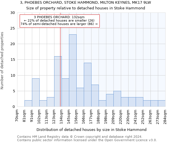 3, PHOEBES ORCHARD, STOKE HAMMOND, MILTON KEYNES, MK17 9LW: Size of property relative to detached houses in Stoke Hammond