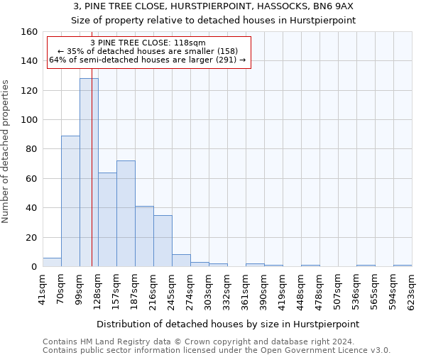 3, PINE TREE CLOSE, HURSTPIERPOINT, HASSOCKS, BN6 9AX: Size of property relative to detached houses in Hurstpierpoint