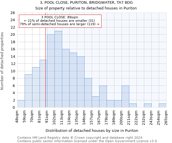 3, POOL CLOSE, PURITON, BRIDGWATER, TA7 8DG: Size of property relative to detached houses in Puriton