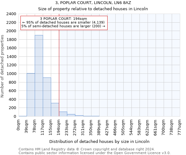 3, POPLAR COURT, LINCOLN, LN6 8AZ: Size of property relative to detached houses in Lincoln