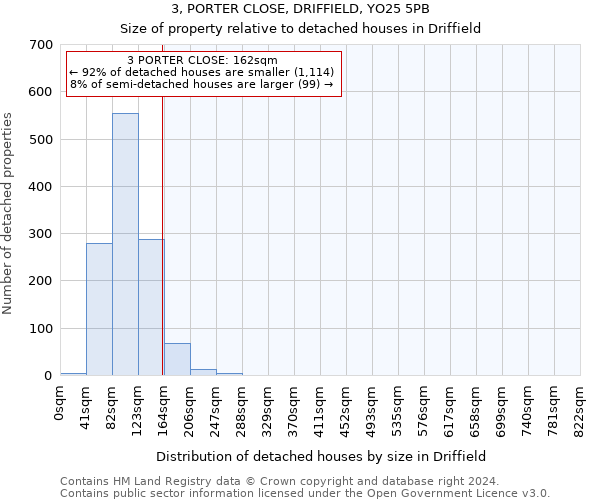 3, PORTER CLOSE, DRIFFIELD, YO25 5PB: Size of property relative to detached houses in Driffield