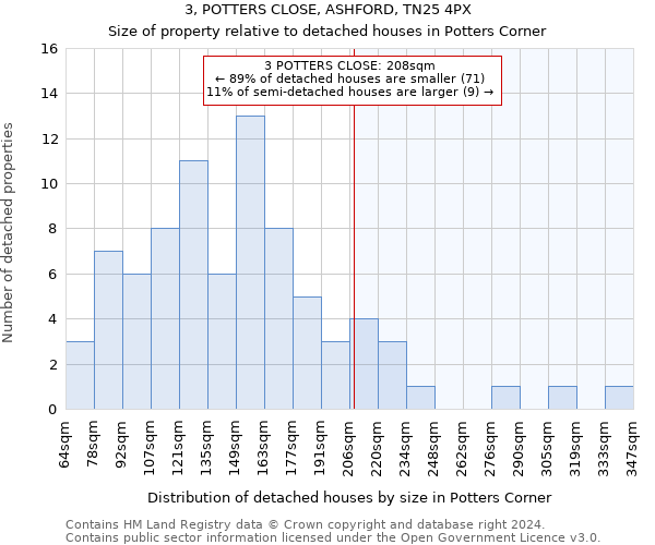 3, POTTERS CLOSE, ASHFORD, TN25 4PX: Size of property relative to detached houses in Potters Corner