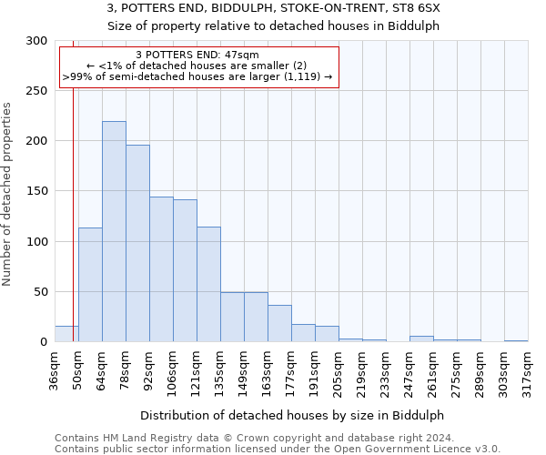 3, POTTERS END, BIDDULPH, STOKE-ON-TRENT, ST8 6SX: Size of property relative to detached houses in Biddulph