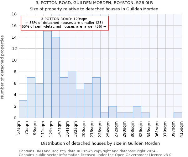 3, POTTON ROAD, GUILDEN MORDEN, ROYSTON, SG8 0LB: Size of property relative to detached houses in Guilden Morden