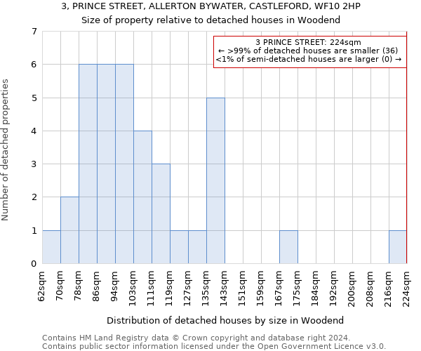 3, PRINCE STREET, ALLERTON BYWATER, CASTLEFORD, WF10 2HP: Size of property relative to detached houses in Woodend