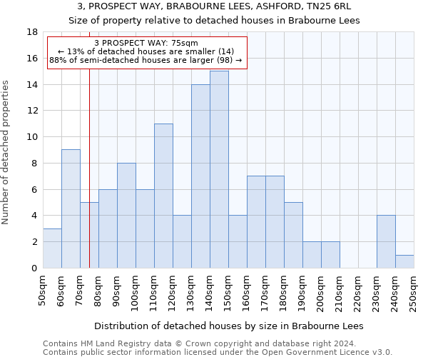 3, PROSPECT WAY, BRABOURNE LEES, ASHFORD, TN25 6RL: Size of property relative to detached houses in Brabourne Lees