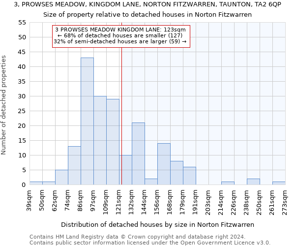 3, PROWSES MEADOW, KINGDOM LANE, NORTON FITZWARREN, TAUNTON, TA2 6QP: Size of property relative to detached houses in Norton Fitzwarren