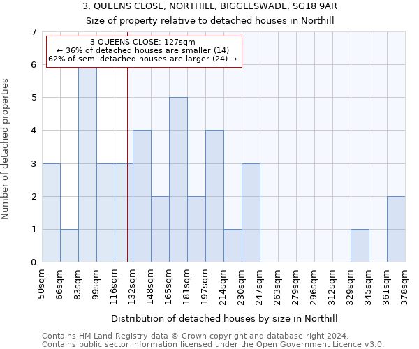 3, QUEENS CLOSE, NORTHILL, BIGGLESWADE, SG18 9AR: Size of property relative to detached houses in Northill