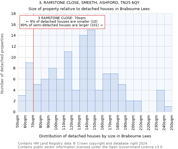 3, RAMSTONE CLOSE, SMEETH, ASHFORD, TN25 6QY: Size of property relative to detached houses in Brabourne Lees