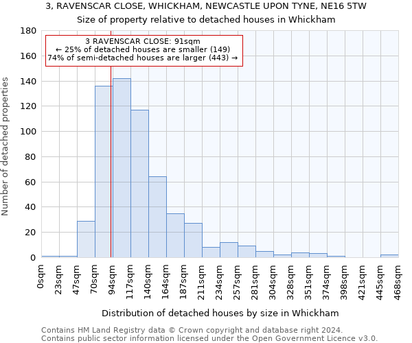 3, RAVENSCAR CLOSE, WHICKHAM, NEWCASTLE UPON TYNE, NE16 5TW: Size of property relative to detached houses in Whickham