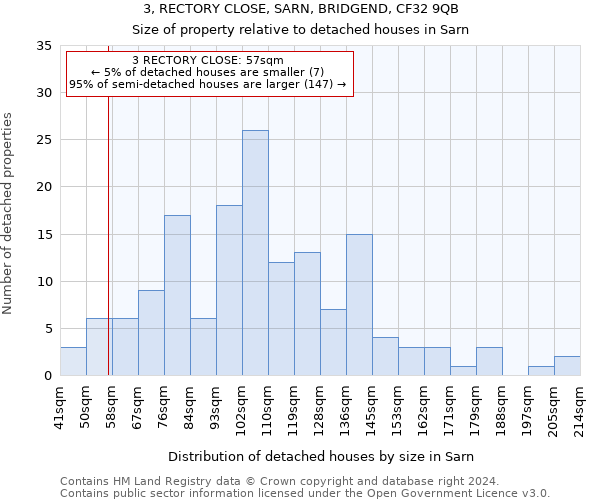 3, RECTORY CLOSE, SARN, BRIDGEND, CF32 9QB: Size of property relative to detached houses in Sarn