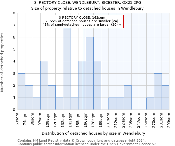 3, RECTORY CLOSE, WENDLEBURY, BICESTER, OX25 2PG: Size of property relative to detached houses in Wendlebury