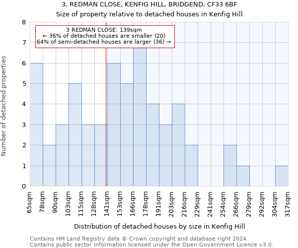 3, REDMAN CLOSE, KENFIG HILL, BRIDGEND, CF33 6BF: Size of property relative to detached houses in Kenfig Hill