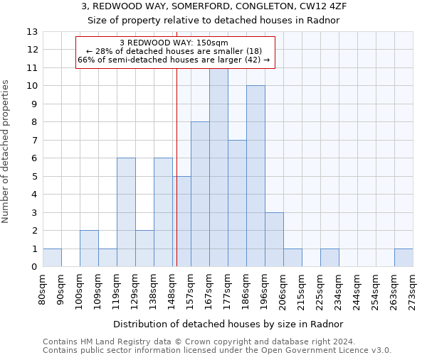 3, REDWOOD WAY, SOMERFORD, CONGLETON, CW12 4ZF: Size of property relative to detached houses in Radnor