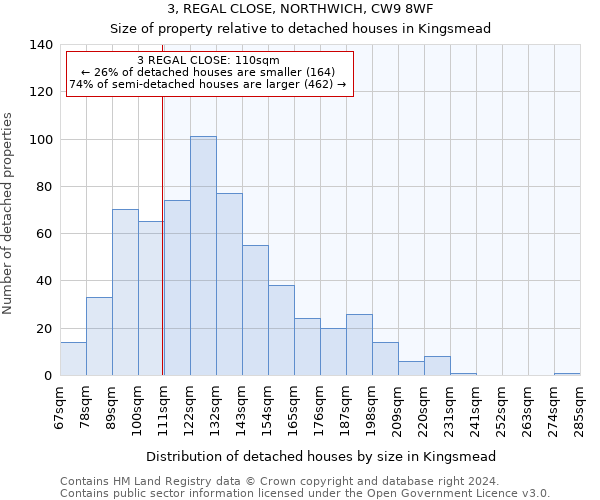 3, REGAL CLOSE, NORTHWICH, CW9 8WF: Size of property relative to detached houses in Kingsmead