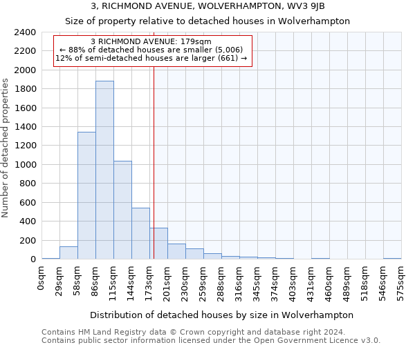 3, RICHMOND AVENUE, WOLVERHAMPTON, WV3 9JB: Size of property relative to detached houses in Wolverhampton