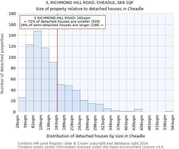 3, RICHMOND HILL ROAD, CHEADLE, SK8 1QF: Size of property relative to detached houses in Cheadle