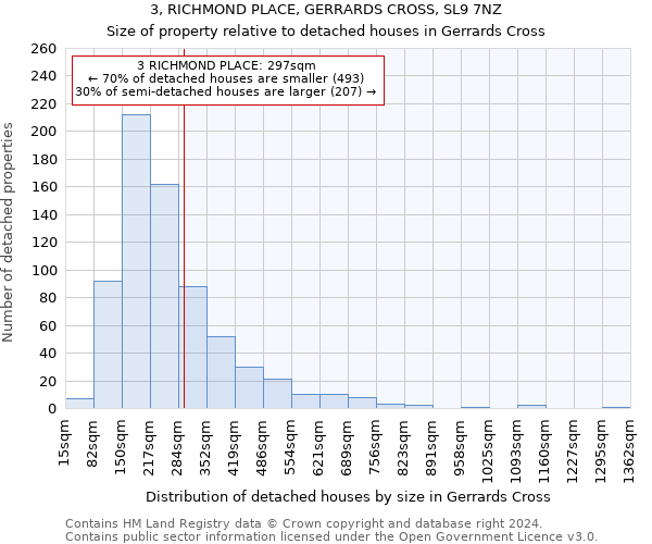 3, RICHMOND PLACE, GERRARDS CROSS, SL9 7NZ: Size of property relative to detached houses in Gerrards Cross