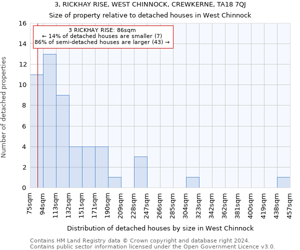 3, RICKHAY RISE, WEST CHINNOCK, CREWKERNE, TA18 7QJ: Size of property relative to detached houses in West Chinnock