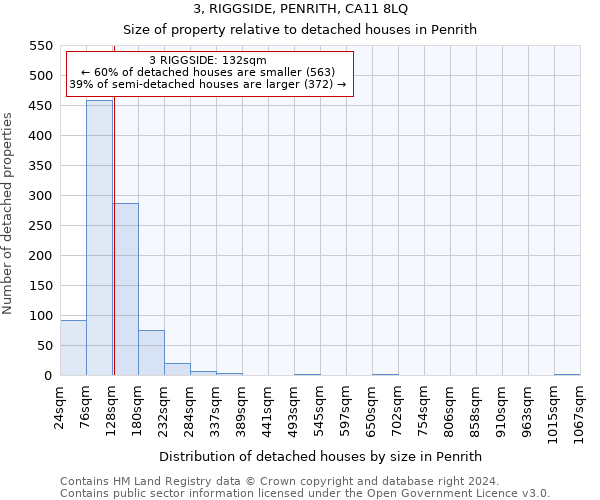 3, RIGGSIDE, PENRITH, CA11 8LQ: Size of property relative to detached houses in Penrith