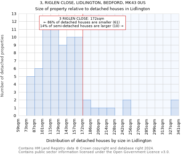 3, RIGLEN CLOSE, LIDLINGTON, BEDFORD, MK43 0US: Size of property relative to detached houses in Lidlington