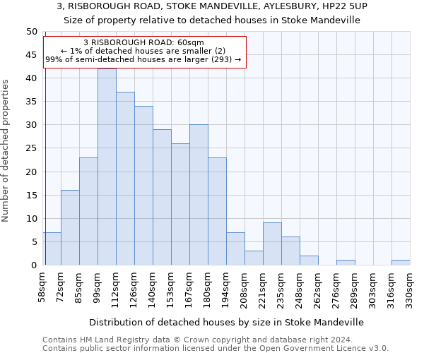 3, RISBOROUGH ROAD, STOKE MANDEVILLE, AYLESBURY, HP22 5UP: Size of property relative to detached houses in Stoke Mandeville