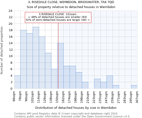 3, RISEDALE CLOSE, WEMBDON, BRIDGWATER, TA6 7QD: Size of property relative to detached houses in Wembdon