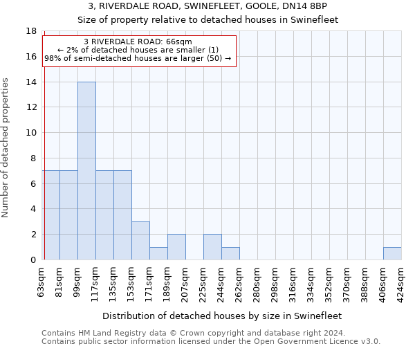 3, RIVERDALE ROAD, SWINEFLEET, GOOLE, DN14 8BP: Size of property relative to detached houses in Swinefleet