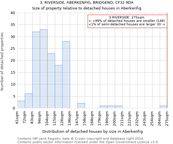 3, RIVERSIDE, ABERKENFIG, BRIDGEND, CF32 9DA: Size of property relative to detached houses in Aberkenfig