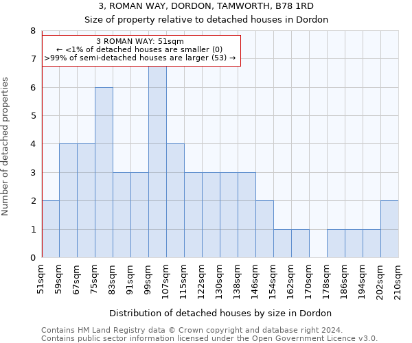 3, ROMAN WAY, DORDON, TAMWORTH, B78 1RD: Size of property relative to detached houses in Dordon