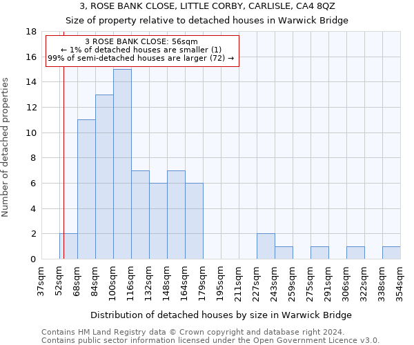 3, ROSE BANK CLOSE, LITTLE CORBY, CARLISLE, CA4 8QZ: Size of property relative to detached houses in Warwick Bridge