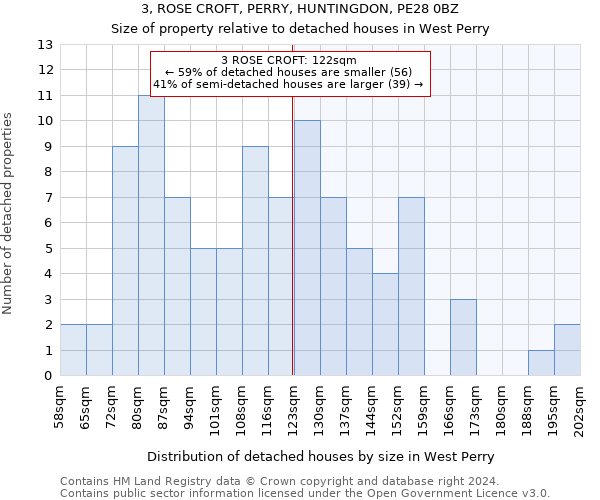 3, ROSE CROFT, PERRY, HUNTINGDON, PE28 0BZ: Size of property relative to detached houses in West Perry