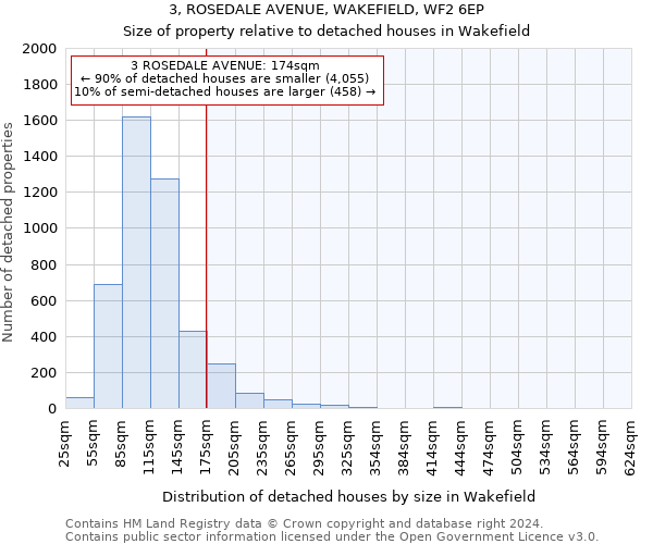 3, ROSEDALE AVENUE, WAKEFIELD, WF2 6EP: Size of property relative to detached houses in Wakefield