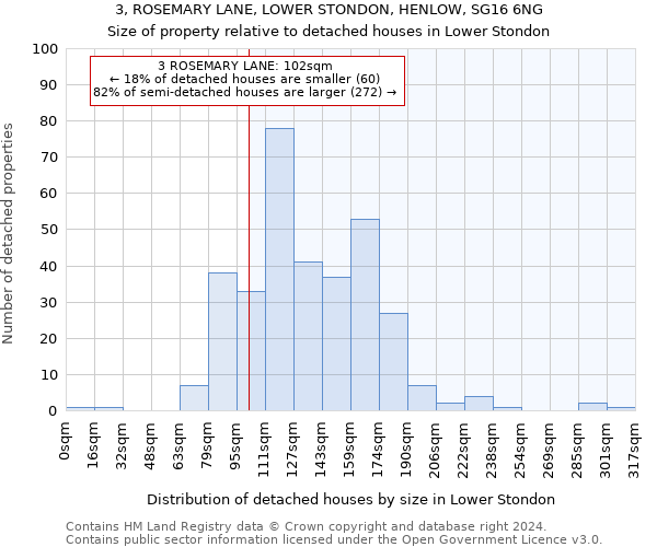 3, ROSEMARY LANE, LOWER STONDON, HENLOW, SG16 6NG: Size of property relative to detached houses in Lower Stondon