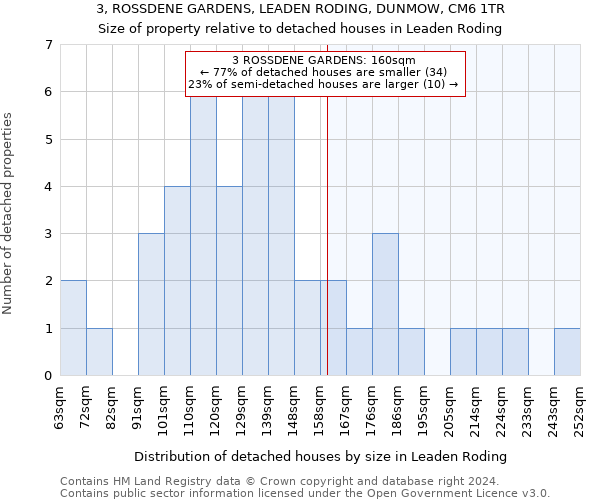 3, ROSSDENE GARDENS, LEADEN RODING, DUNMOW, CM6 1TR: Size of property relative to detached houses in Leaden Roding