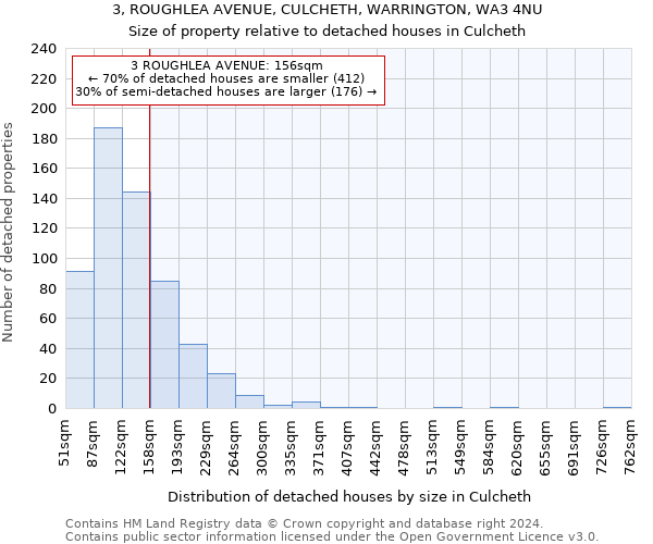 3, ROUGHLEA AVENUE, CULCHETH, WARRINGTON, WA3 4NU: Size of property relative to detached houses in Culcheth