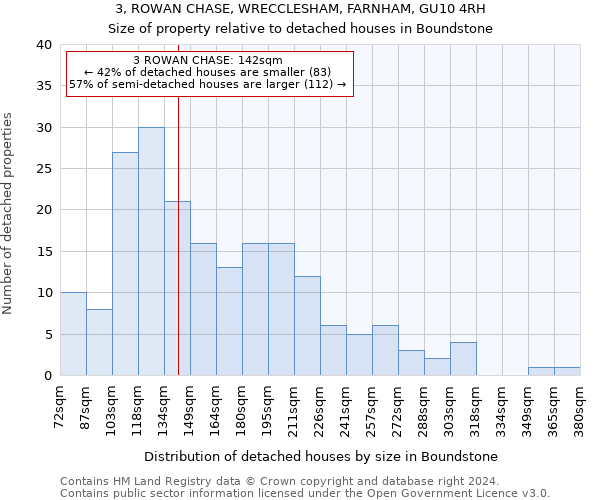 3, ROWAN CHASE, WRECCLESHAM, FARNHAM, GU10 4RH: Size of property relative to detached houses in Boundstone