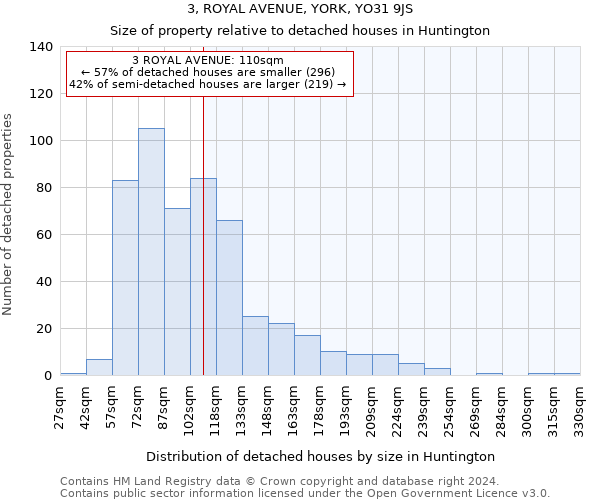 3, ROYAL AVENUE, YORK, YO31 9JS: Size of property relative to detached houses in Huntington