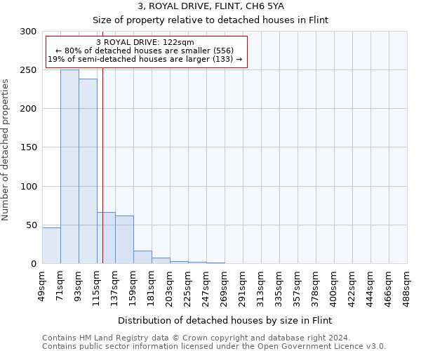 3, ROYAL DRIVE, FLINT, CH6 5YA: Size of property relative to detached houses in Flint