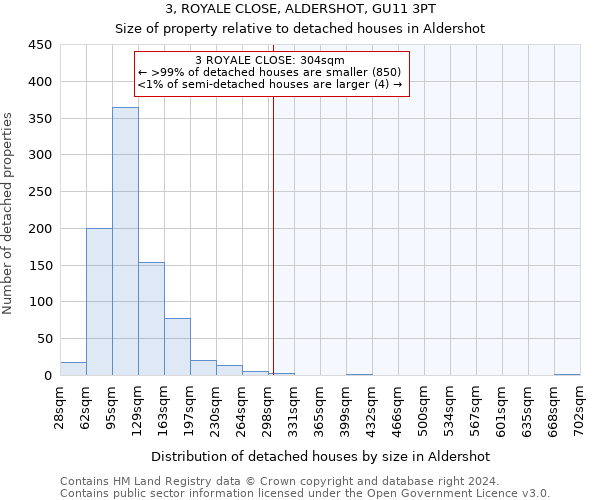 3, ROYALE CLOSE, ALDERSHOT, GU11 3PT: Size of property relative to detached houses in Aldershot