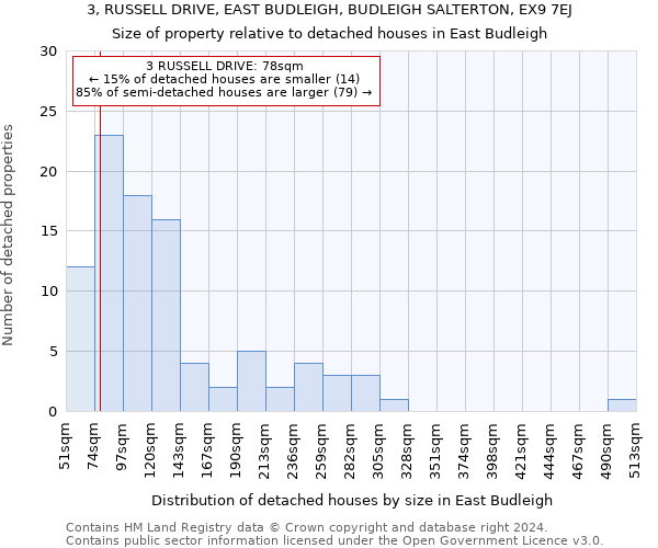 3, RUSSELL DRIVE, EAST BUDLEIGH, BUDLEIGH SALTERTON, EX9 7EJ: Size of property relative to detached houses in East Budleigh