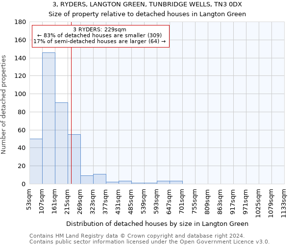 3, RYDERS, LANGTON GREEN, TUNBRIDGE WELLS, TN3 0DX: Size of property relative to detached houses in Langton Green