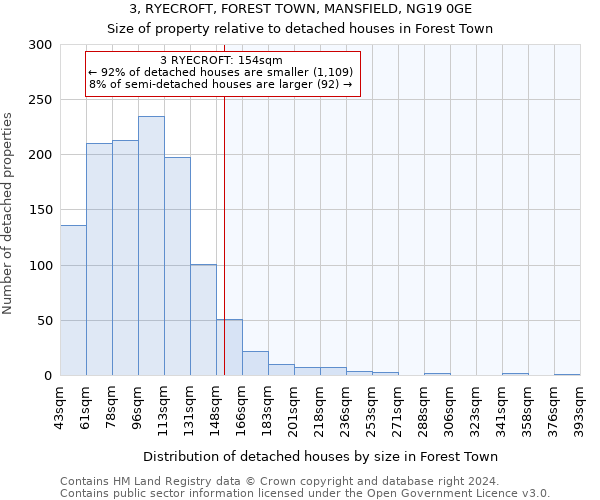 3, RYECROFT, FOREST TOWN, MANSFIELD, NG19 0GE: Size of property relative to detached houses in Forest Town